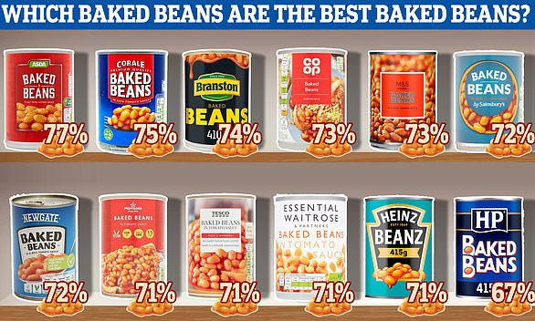Supermarket own-brand baked beans beat rivals from more expensive brands in an annual test, with two tins voted the cheapest by blind tasters.