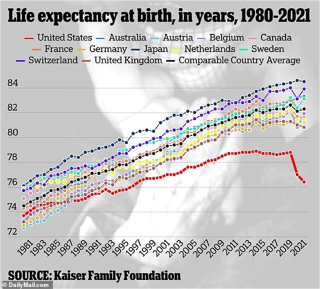 Although the US is recovering from a sharp rise in Covid deaths, the country still ranks far below other developed countries.  Even taking into account the recent increase in life expectancy, countries like Japan, France and Sweden rank much higher