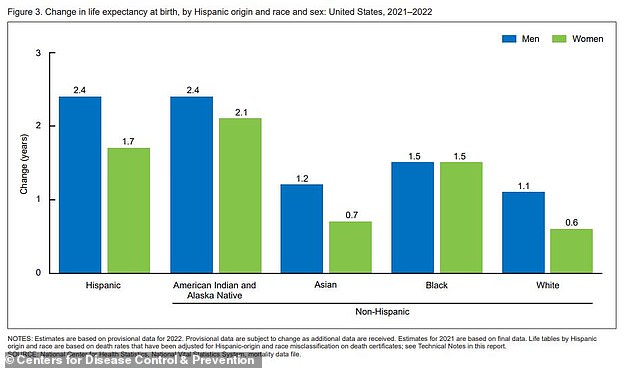 According to the latest CDC data, life expectancy increased the most for non-Hispanic American Indian and Alaska Natives, from 65.6 to 67.9.  The Latin American population lagged close behind, with an increase of 2.2 years from 77.8 to 80 years.