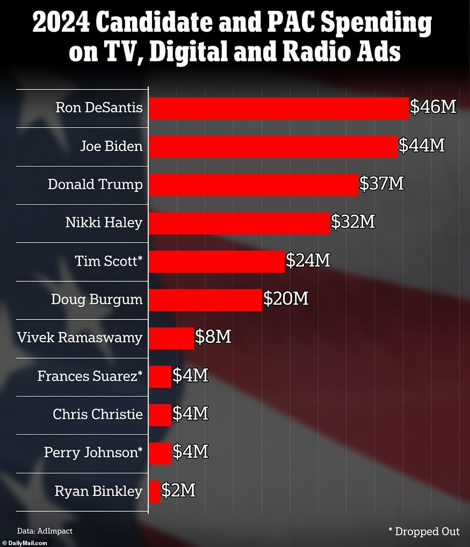 The next highest state spending is $47.61 million in New Hampshire, which is hosting the second caucuses and the first elections of the primary season, followed by spending in South Carolina, where candidates spent just $6.6 million.  More than half of the spending in South Carolina, where the fourth primary will take place in February, was made by DeSantis and the PACs supporting him, as they have already transferred $3.7 million there.