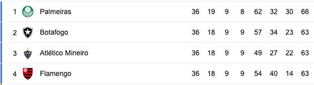 With two rounds of the season to go, four teams can still win the title in Brazil