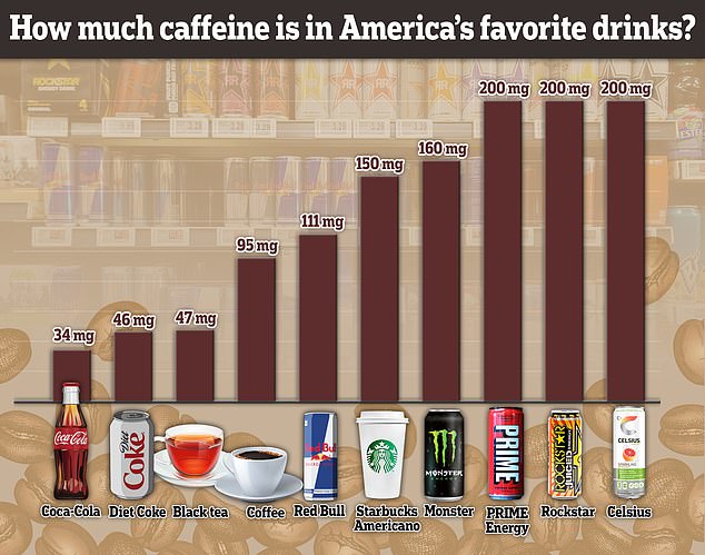 Not only coffee, energy drinks and supplements contain caffeine.  Popular carbonated drinks such as Coca-Cola also contain the stimulant, but at half the amount found in coffee