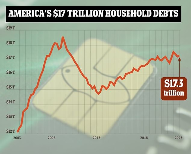 Combined US household debt rose by $228 billion to $17.3 trillion in the third quarter of this year