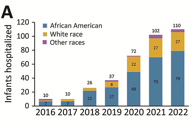 Congenital syphilis cases were highest among the Black and African American community, increasing from 362 in 2017 to 885 in 2021