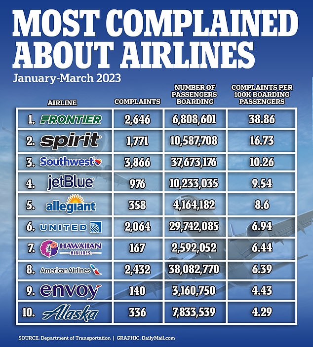 Frontier Airlines, Spirit Airlines and Southwest Airlines had the highest percentage of complaints per number of passengers, according to the latest data from the Department of Transportation