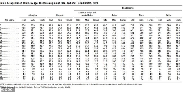 This table shows the average number of years of life remaining for people who have reached a certain age