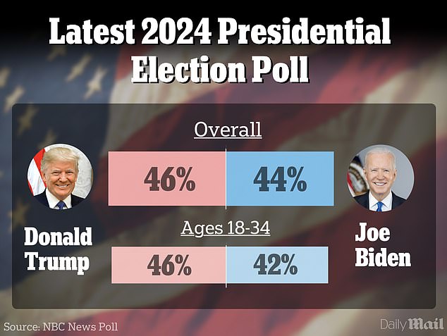 Polls show Biden struggling with young voters, usually a reliably Democratic voting bloc.  Without these college-educated 18- to 34-year-olds, he can't win re-election.  (Above) A November NBC News poll shows President Biden trailing Donald Trump in a poll of voters aged 18 to 34