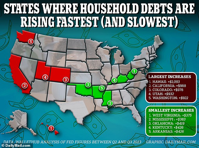 The combined debt of US households has risen to $17.3 trillion, largely due to rampant credit card spending