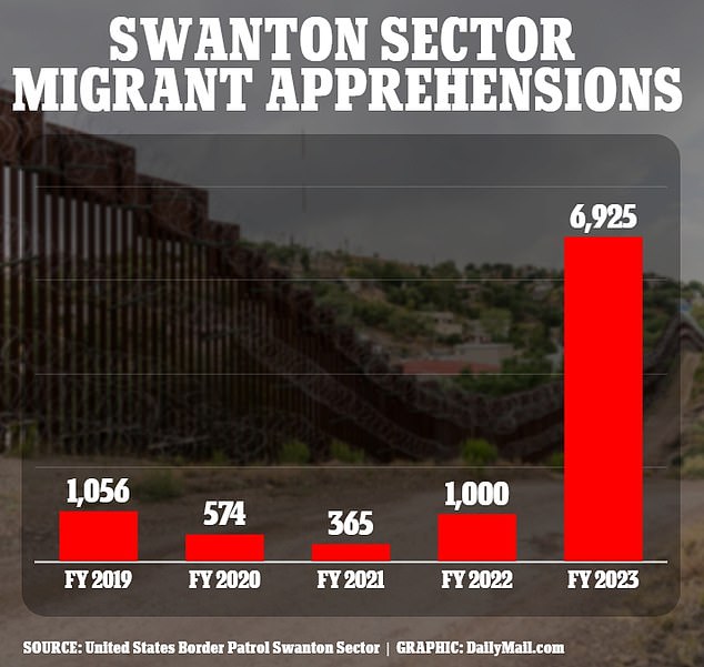 Americas NORTHERN border sees 550 increase in migrant apprehensions as