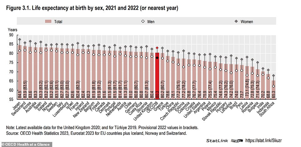 The above graph shows life expectancy at birth in four dozen countries around the world.  The US ranks 15th from the bottom