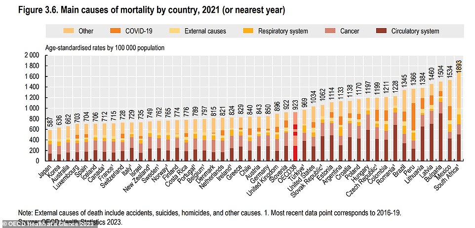 The above graph shows the causes of death in four dozen countries around the world.  Of the deaths, circulatory diseases, including stroke and heart disease, and cancer remained the two leading causes in most countries.