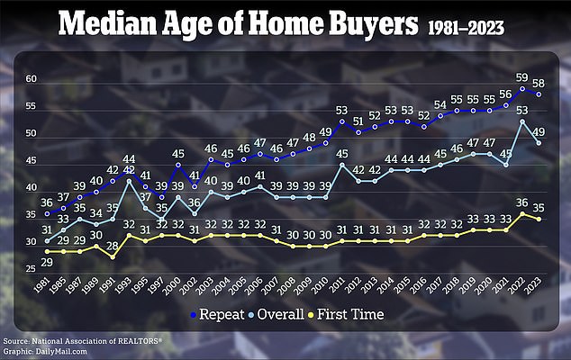 The average age of homebuyers has risen steadily over the past forty years