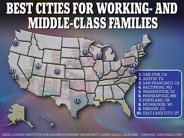 The top ten cities for lower- and middle-income households included such well-known expensive places as San Jose, San Francisco and Washington DC