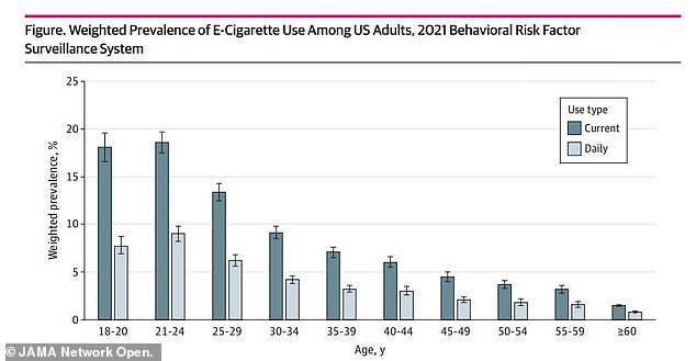 About 6.9 percent of American adults – 17 million – reported using e-cigarettes some or every day, and 3.2 percent used them every day.  And of those who vape, 46.6 said they did so daily