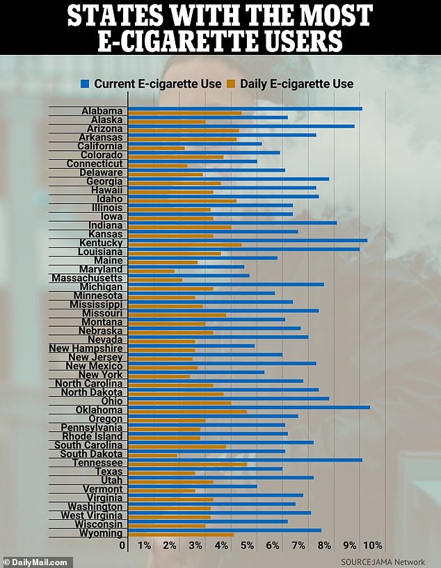 Southern states such as Oklahoma, Kentucky, Alabama and Tennessee, where traditional cigarette use is also the highest, topped the list of states with the highest rates of vaping.  Meanwhile, the District of Columbia, Maryland, Massachusetts and New Hampshire had the smallest number of e-cigarette users