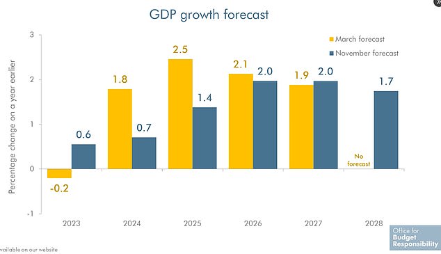 The OBR raised its outlook for this year but cut GDP forecasts for the next three years compared to March budget papers, then gave 2027 a slight increase