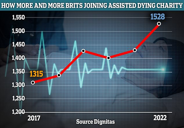 Figures released earlier this year show that there were 1,528 members of Dignitas from Britain at the end of December 2022, according to figures from the non-profit organisation, which supports dying patients with a 'self-determined end of life'.  .  This is up from 821 in 2012. Around 33 people from Britain received assisted death with Dignitas in 2022, up from 23 people the year before