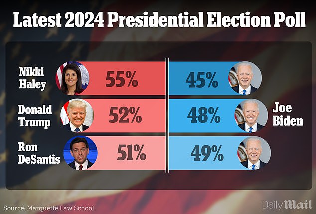 Biden 80 trails his three top Republican rivals in the