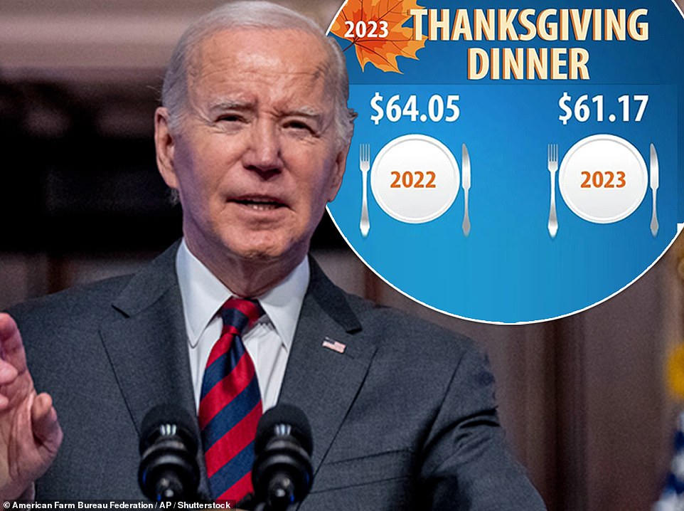 President Joe Biden on Monday touted his administration's success in lowering the prices of gasoline, groceries and airline tickets over the past year, but received little thanks for his efforts.  Republicans ridiculed his claims.  “FACT: Since Biden took office, airline tickets are up 21%, Thanksgiving dinner is up 25% and gasoline prices are $0.86 per gallon higher,” the Republican National Committee said on X, the platform formerly known as Twitter.