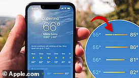 The dot indicates where the current temperature falls on the temperature scale for that day.  If the high temperature is forecast to be 82 degrees and the white dot is at the end, this is the warmest part of the day