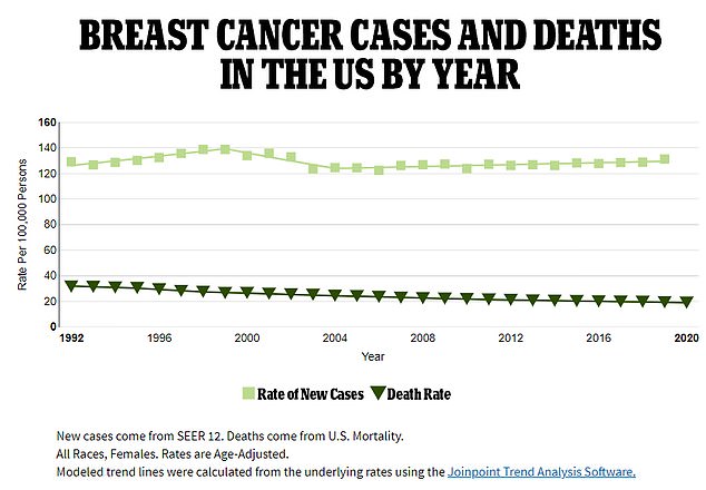 The chart above shows new breast cancer cases among women as a rate per 100,000 people (light green line) and death rates (dark green line).  It reveals that deaths are decreasing very gradually