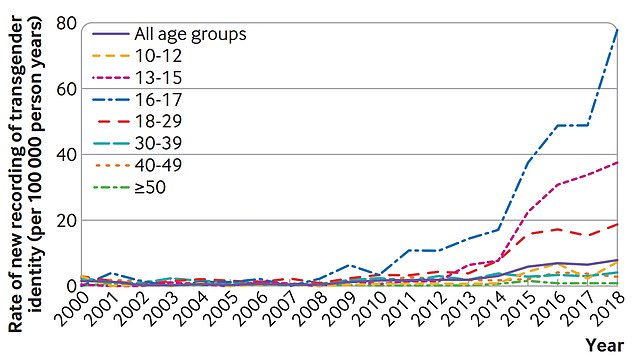 The graph shows the number of newly registered transgender identities between 2000 and 2018, by age group.  In 2000, there were 1.45 new cases of transgender identification per 100,000 person-years.  But this figure increased fivefold to 7.81 cases per 100,000 in 2018