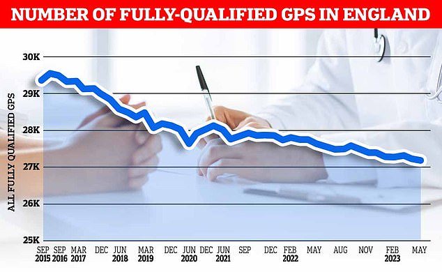 GP workforce data, shown in this graph up to May 2023, shows there are 27,200 fully qualified GPs in England.  This is a decrease compared to the 27,627 a year earlier.  The GP number peaked in March 2016 at 29,537