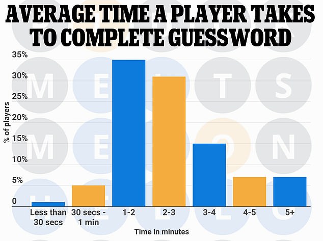 The average GuessWord player will need about 2 minutes and 40 seconds to solve the puzzle