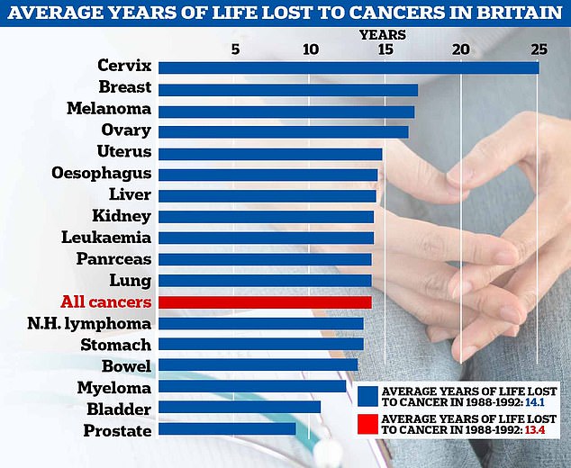 Analysis shows how many years of life an average cancer patient in Britain is expected to lose