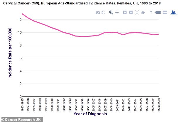 Since the early 1990s, the incidence of cervical cancer among women in Britain has fallen by 25 percent.  Data from Cancer Research UK (pictured) shows the trend