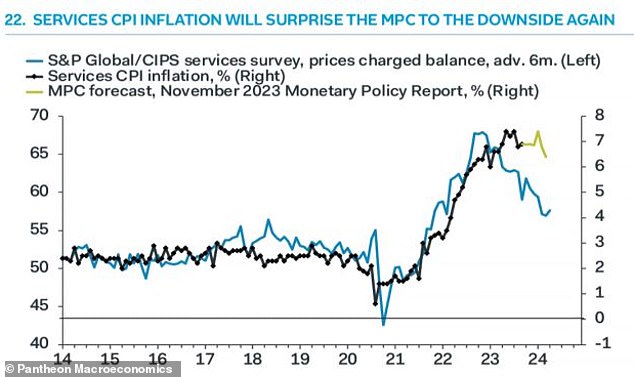 It looks like the BoE will be wrong-footed again next year on the CPI