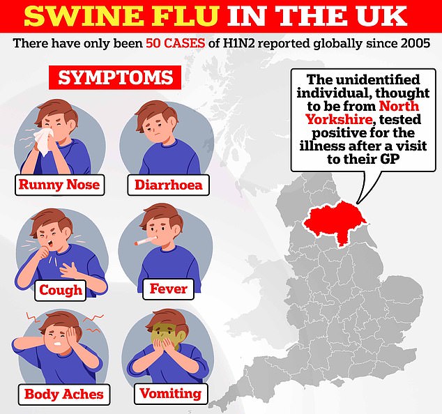 The unidentified person, believed to be from North Yorkshire, tested positive after visiting his GP with 'respiratory symptoms'.  UK Health Security (UKHSA) bosses are yet to identify how they contracted the virus.  Officials are now rushing to trace all contacts of the Briton, who suffered from a 'mild' illness