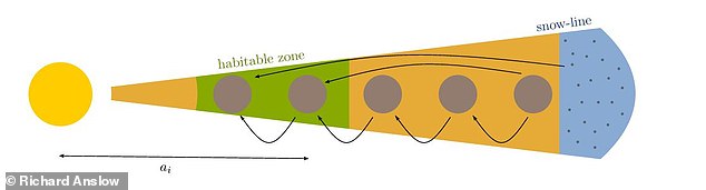 Planets in the habitable zone where liquid water can exist may have obtained the necessary prebiotic compounds when comets bounced in from outside the planetary system.