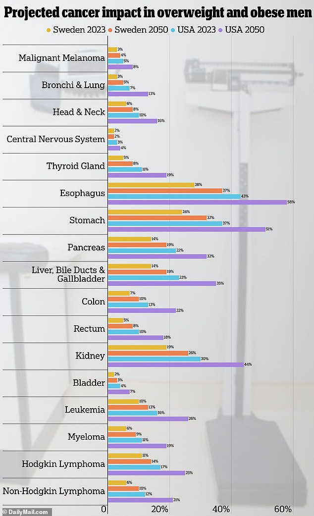 The researchers predicted how many cases of cancer in the US and Sweden will be attributable to high BMI, and how many cases will be attributed to high BMI by 2050.