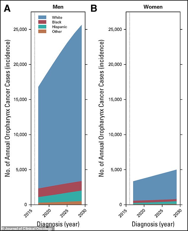 Projected annual number of oropharyngeal cancer cases in the US.  Cancer of the oropharynx can occur on the back of one-third of your tongue, the soft palate, the tonsils, and the side and back walls of the throat, and is often called oropharyngeal cancer.