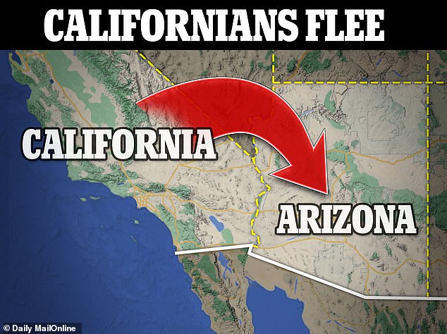 In 2021, 69,000 Californians moved to Arizona and in 2022, 74,000 moved across state lines