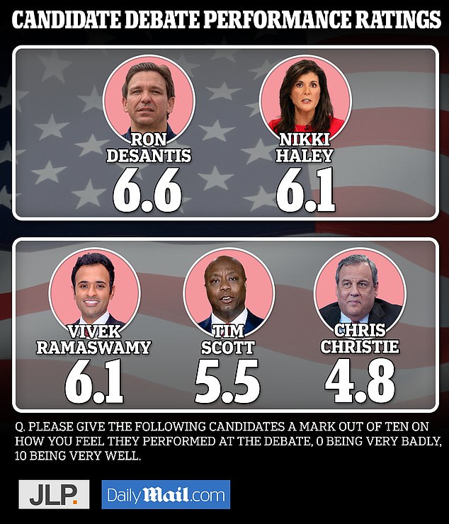 EXCLUSIVE Ron DeSantis takes top marks while Chris Christie comes