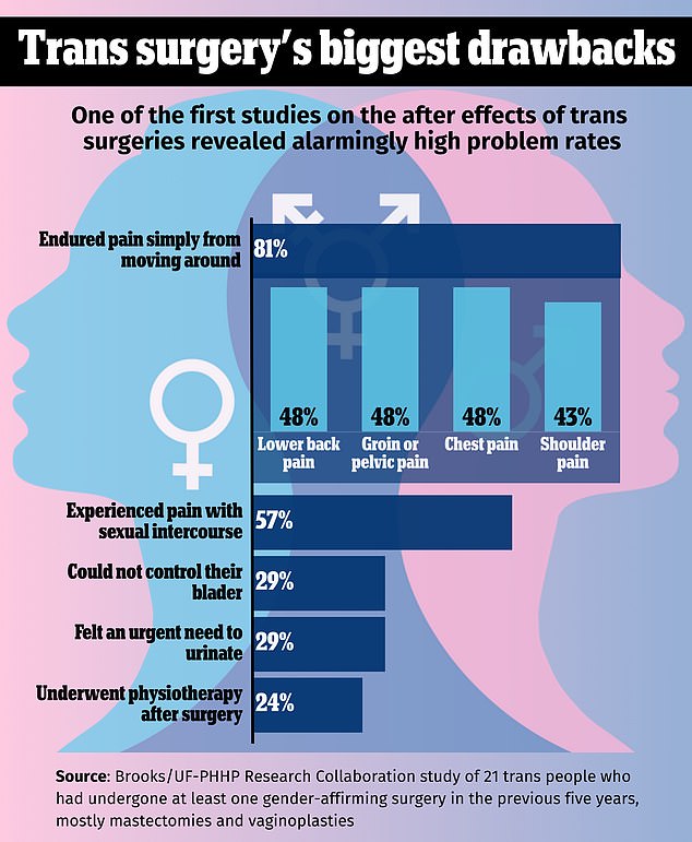 Trans surgeries have a worryingly poor success rate