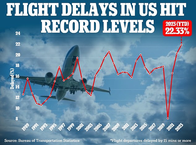 Between January and August, 22.33 percent of departures were delayed.  More than a million departing flights were delayed throughout the period, the fastest the milestone has been reached