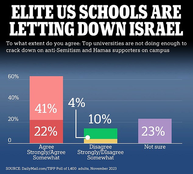 Nearly two-thirds of respondents said Ivy League schools are failing