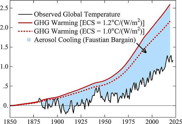 A new study has claimed that rules to reduce sulfur emissions from ships and fossil fuel plants are harming our planet by causing temperatures to rise faster