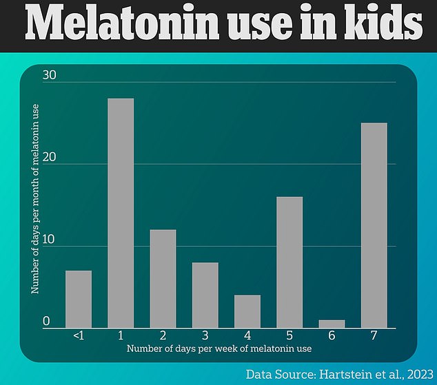 The graph above shows the use of melatonin in children aged one to thirteen years old over the past 30 days