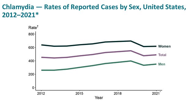 Chlamydia has been on a steady increase since 2012.  But since 2001, cases have more than doubled