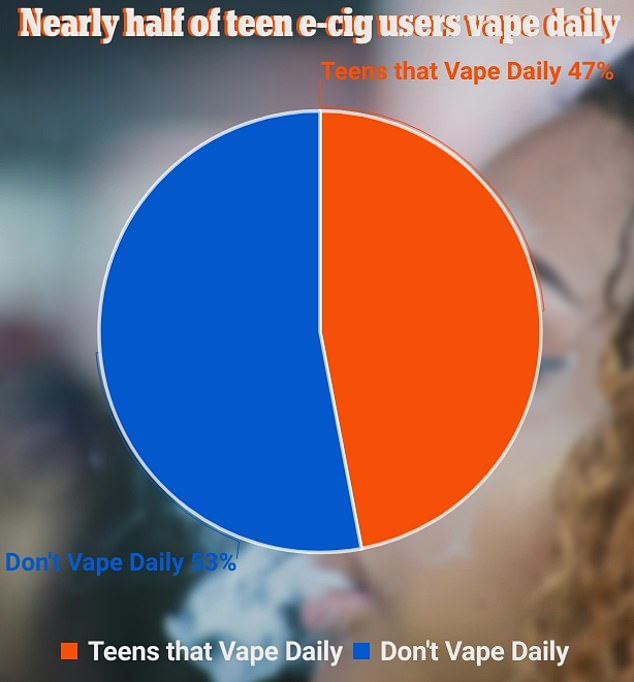 High-potency e-cigarettes are extremely addictive.  Of all young people who tried one, almost half became regular users.