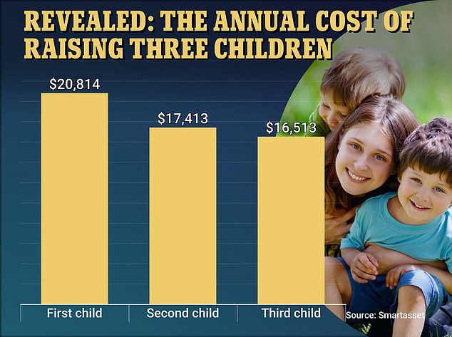 Normally, prices for childcare, housing, food, medical costs and transportation are highest for the firstborn