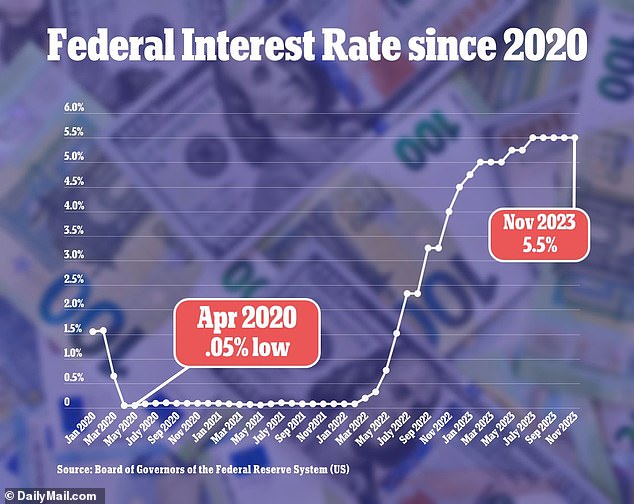 The Federal Reserve announced today that interest rates will remain at their current level between 5.25 and 5.5 percent