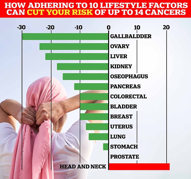 Following a healthy diet, being physically active and having a healthy weight were among the top recommendations.  Each one-point increase in the adherence score was associated with a 10 percent lower risk of breast cancer, a 10 percent lower risk of colorectal cancer, an 18 percent lower risk of kidney cancer and a 16 percent lower risk of esophageal cancer.  , a 22 percent lower risk of liver cancer, a 24 percent lower risk of ovarian cancer and a 30 percent lower risk of gallbladder cancer (shown in graph)