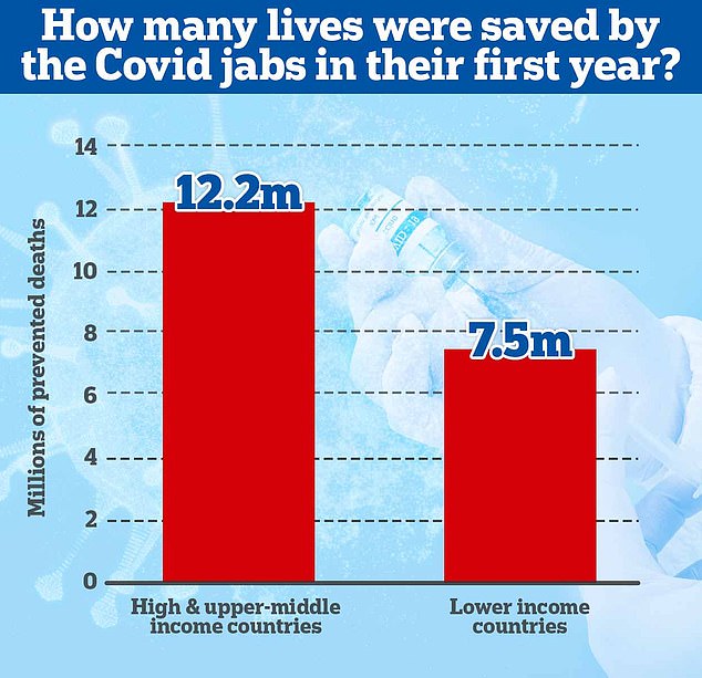 A 2022 study led by academics at Imperial College London suggests almost 20 million lives were saved by Covid vaccines in the first year since countries began rolling out the jabs, with the majority in rich countries