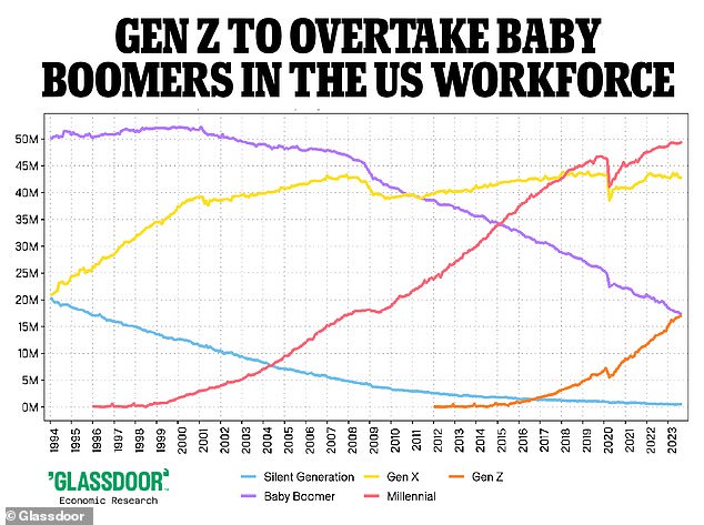 Generation Z will overtake baby boomers in the labor market by early 2024, according to US Census Bureau data analyzed by Glassdoor.