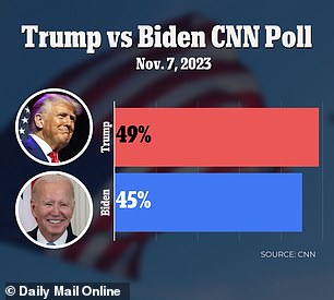 The latest poll shows Biden in trouble with 45%, while Trump leads with 49%